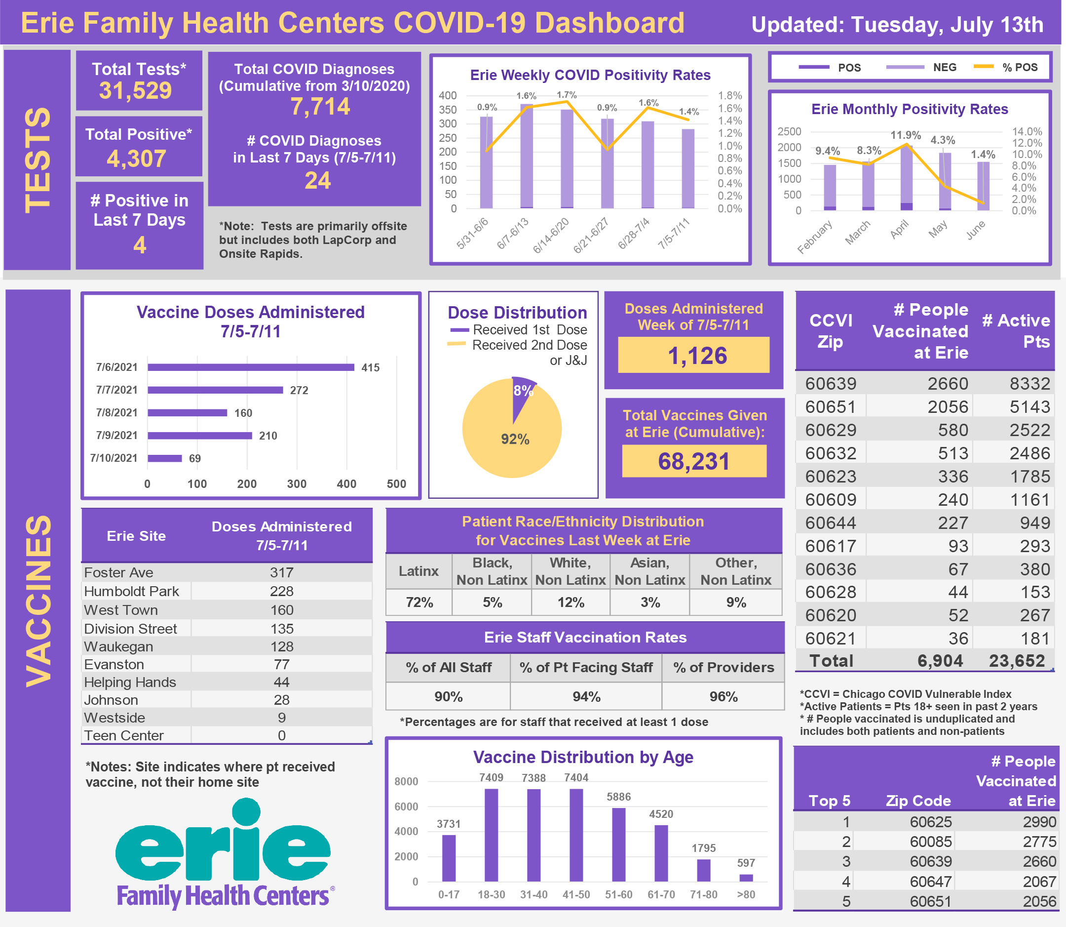 COVID Dashboard 7.13.21