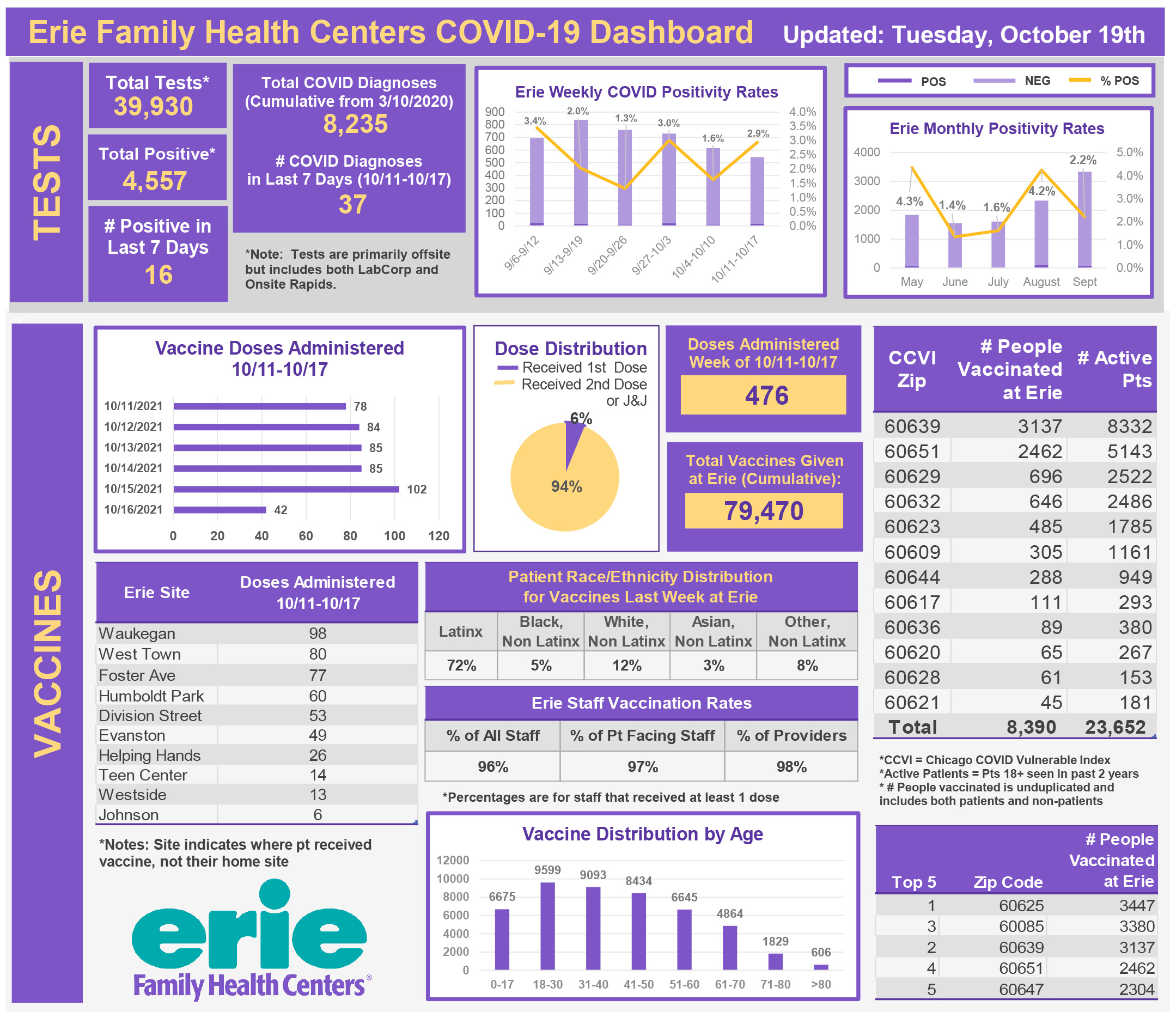 COVID Dashboard 10.19.21