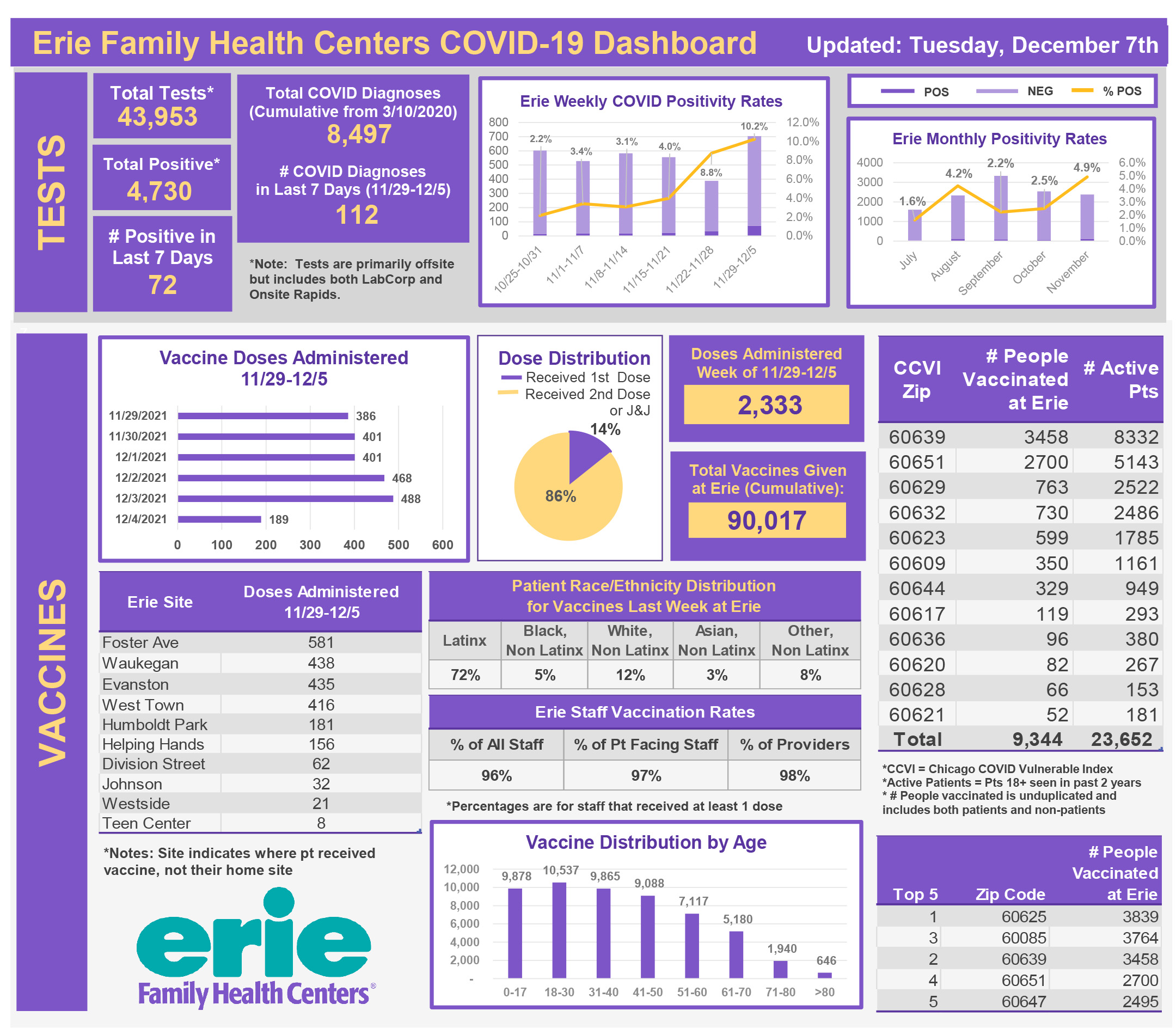 COVID Dashboard 12.7.21