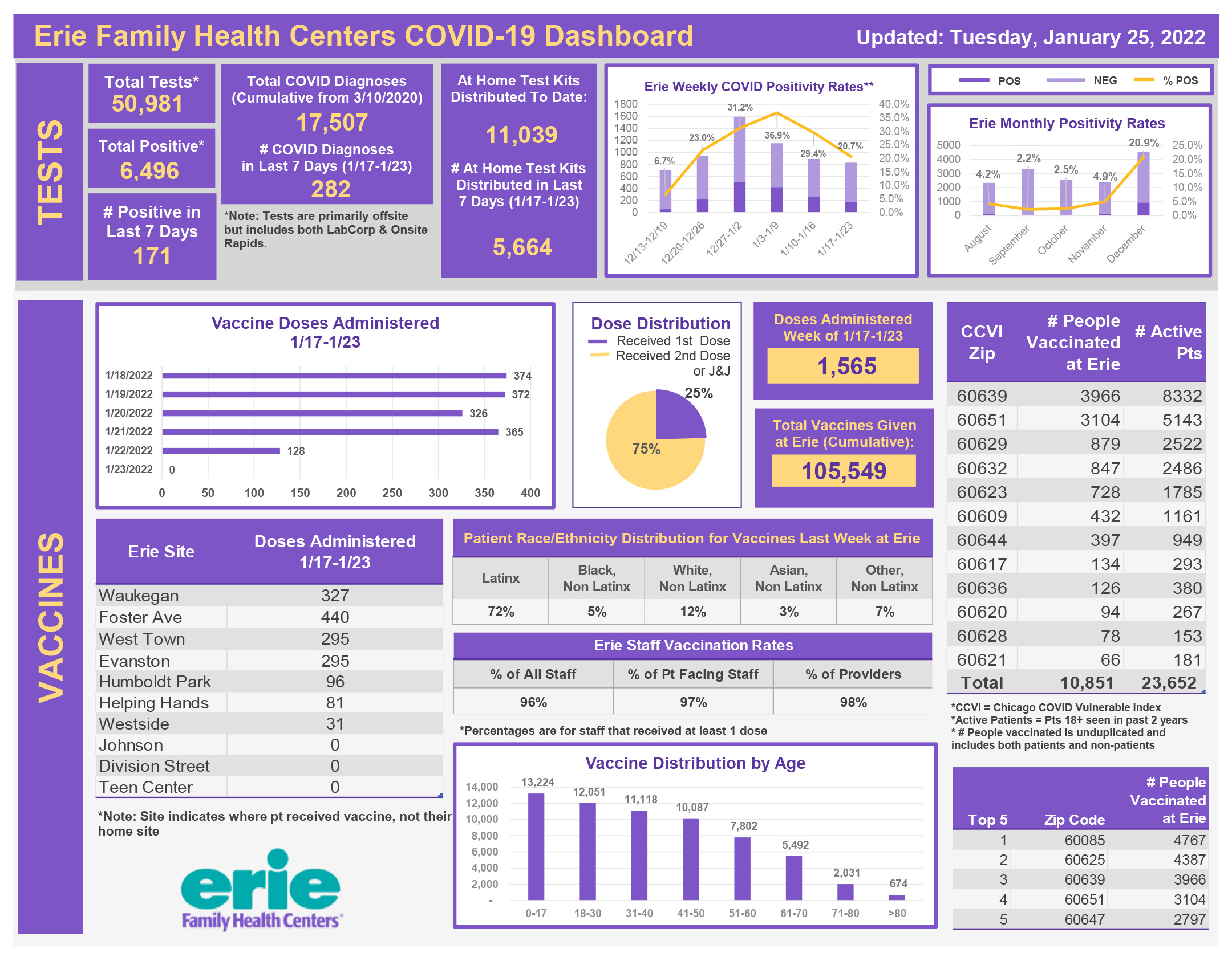 COVID Dashboard 1.25.22