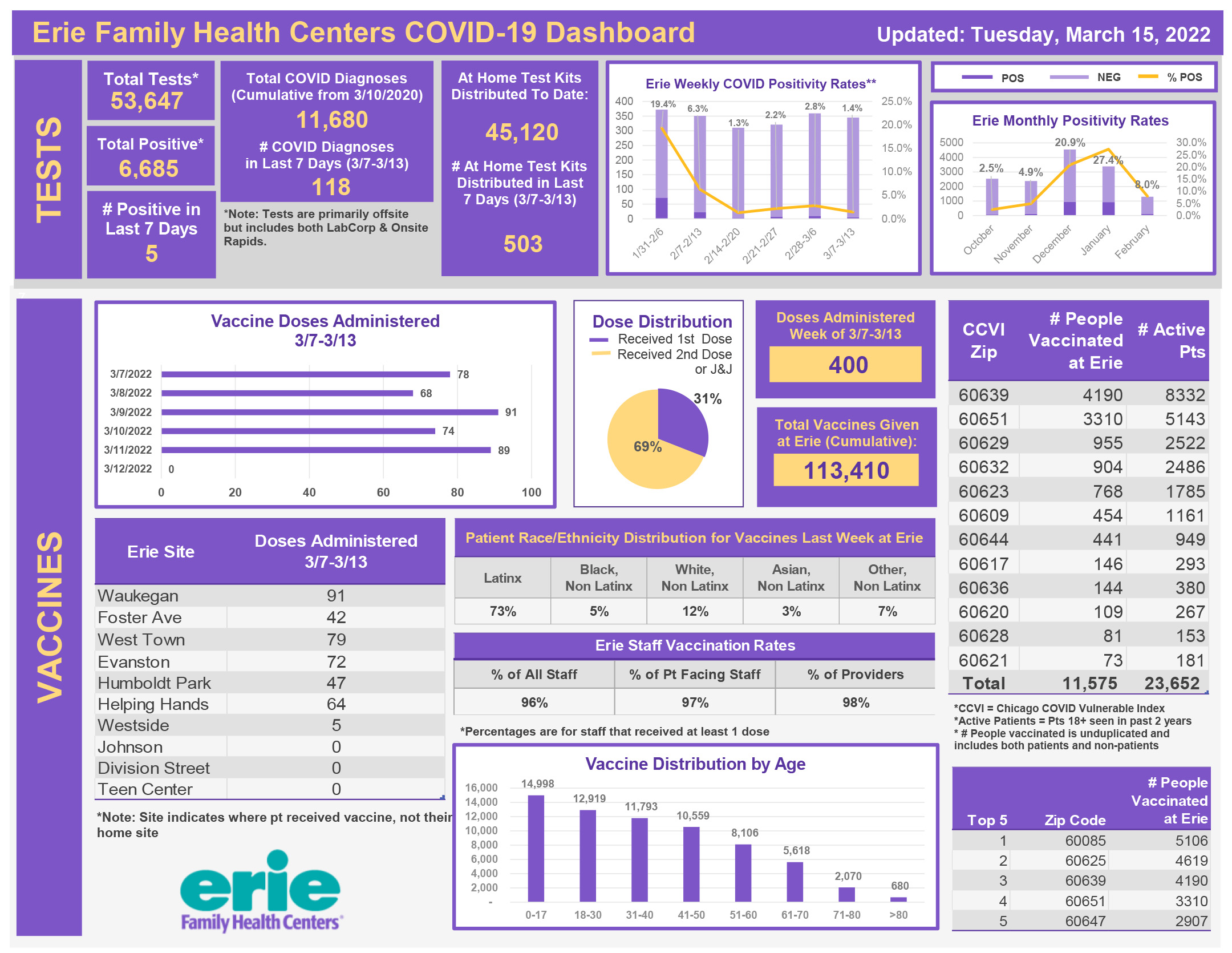 COVID Dashboard 3.15.22